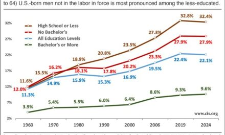 Report: 43 Million U.S.-Born Citizens Out of the Labor Force, as Immigrants Account for All Net Jobs Gains in Biden Economy