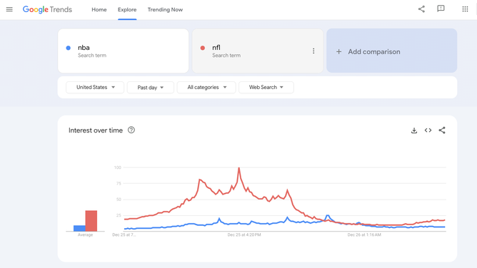 nfl vs. nba christmas day google data