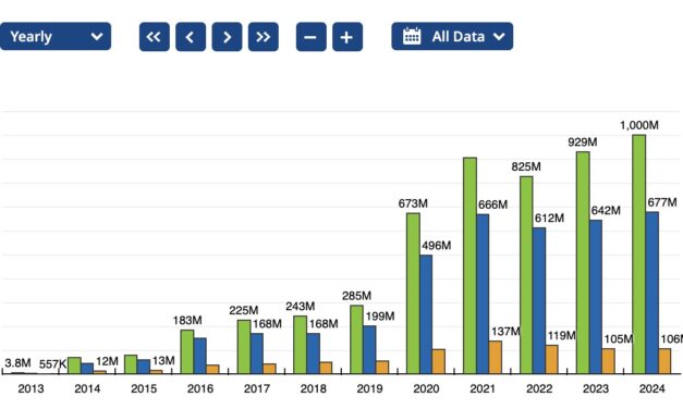 THANKS A BILLION! The Gateway Pundit Passes ONE BILLION PAGE VISITS in a Single Year This Week – Thank You for Your Continued Support