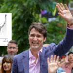 Canadian dollar soars amid reports that Justin Trudeau will resign as prime minister