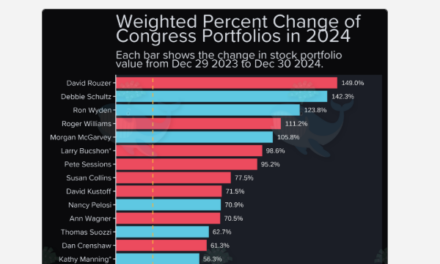 Crazy Nancy’s Stock Portfolio Beats S&P 500 Index by 200% in 2024, Outperforms Warren Buffet