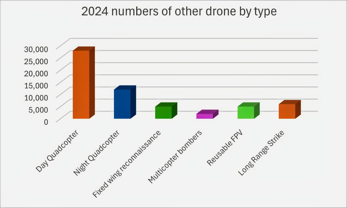 Ukraine Drones by the Numbers.