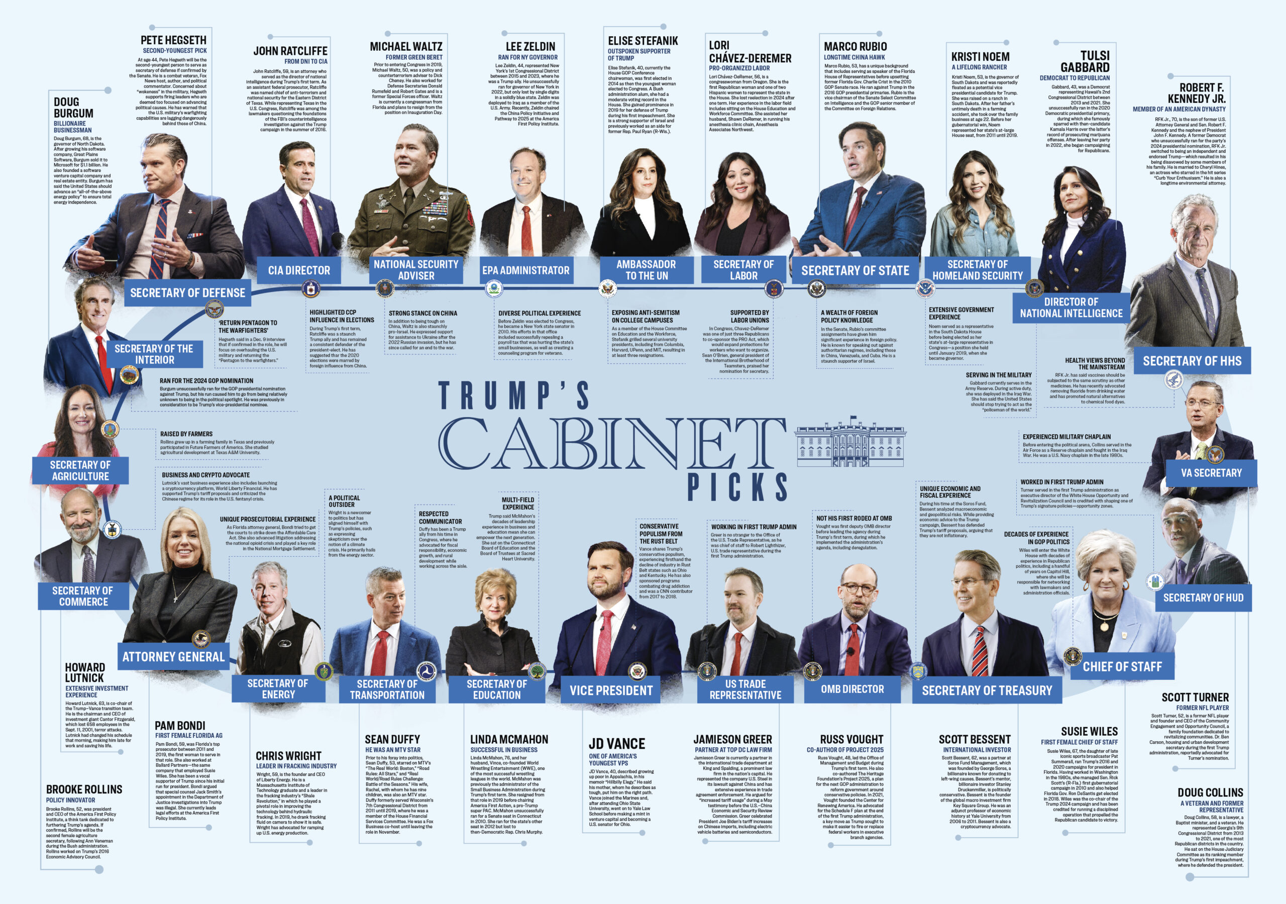 Infographic: A Who’s Who of All Trump’s Cabinet Level Nominees