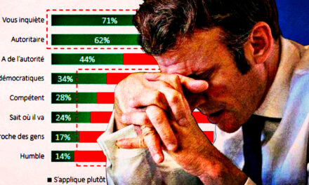 HOW LOW CAN MACRON GO? New Opinion Poll Reveals the Most Dismal Numbers for Failing French President – 71% Worried by Him, 61% Support His Immediate Ousting