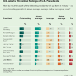 Gallup poll already has Joe as the second worst president ever