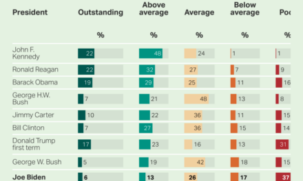 Gallup poll already has Joe as the second worst president ever