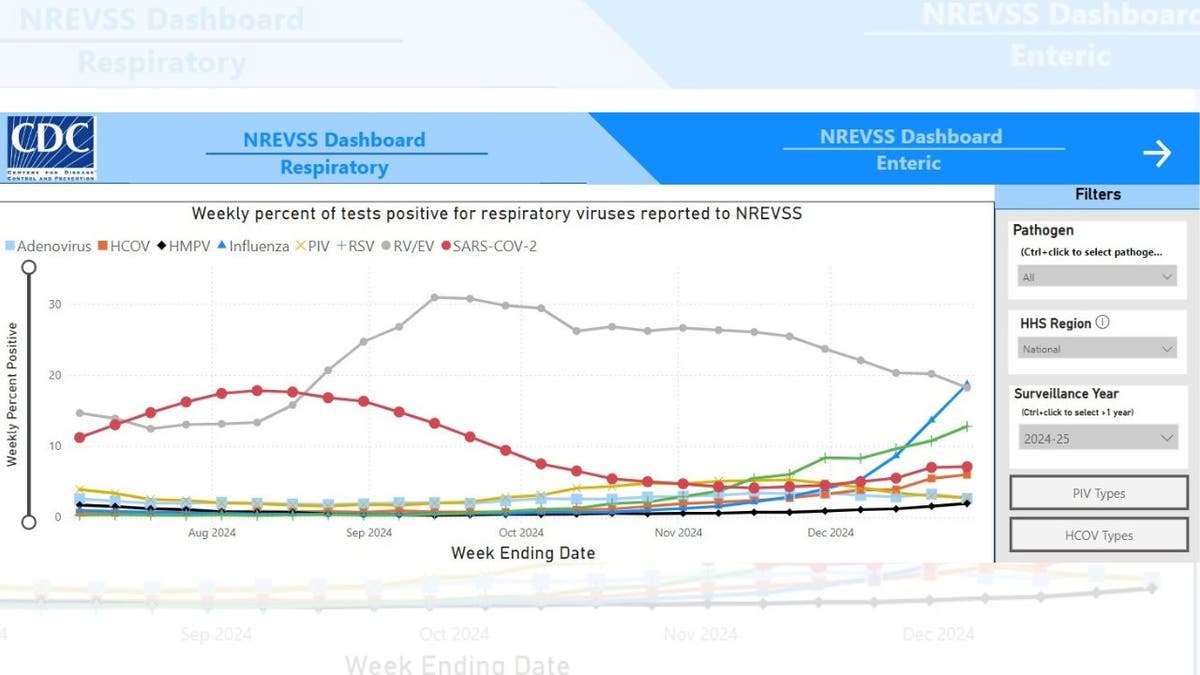 NREVSS Dashboard